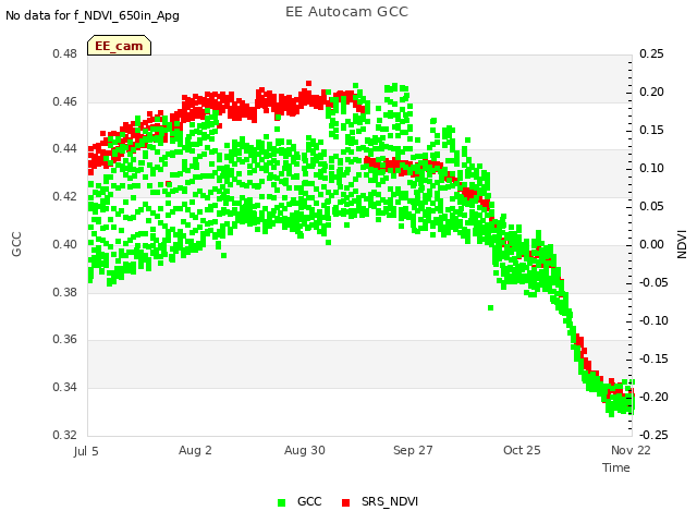 plot of EE Autocam GCC