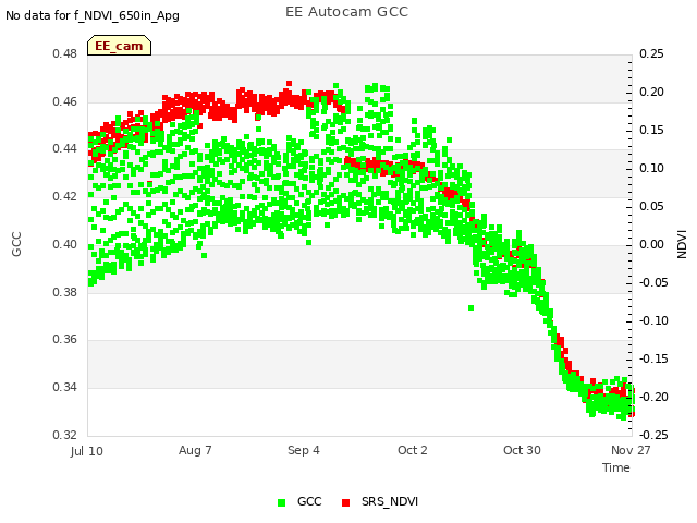 plot of EE Autocam GCC