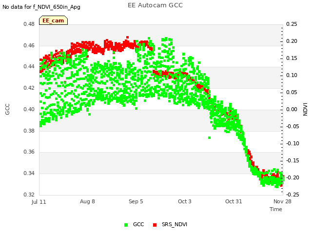 plot of EE Autocam GCC