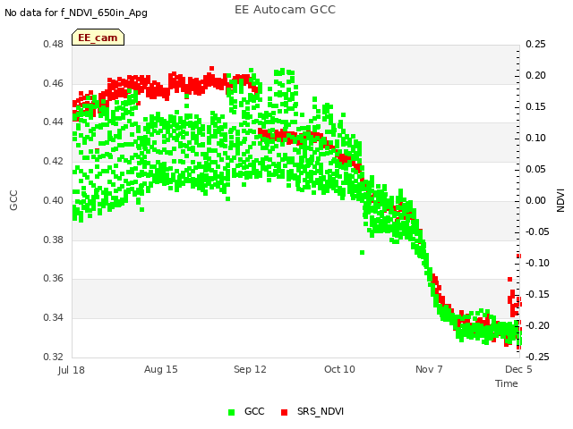 plot of EE Autocam GCC