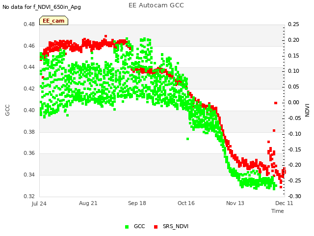 plot of EE Autocam GCC