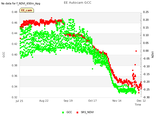 plot of EE Autocam GCC