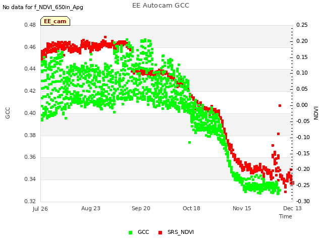 plot of EE Autocam GCC