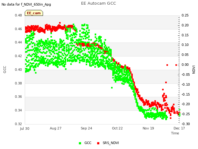 plot of EE Autocam GCC