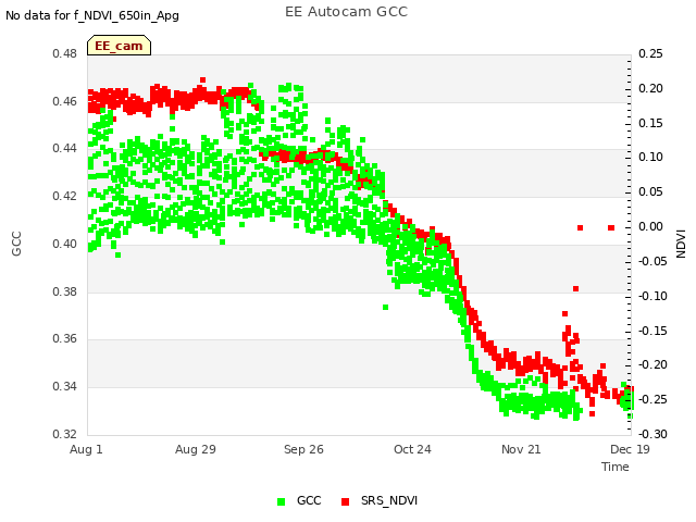 plot of EE Autocam GCC