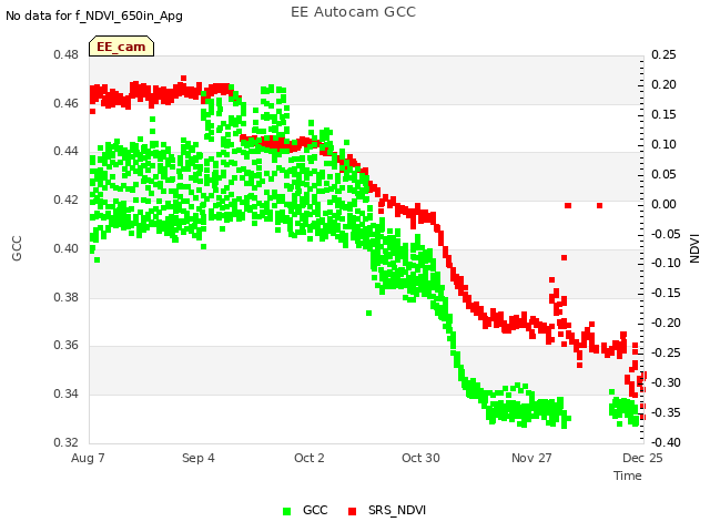 plot of EE Autocam GCC