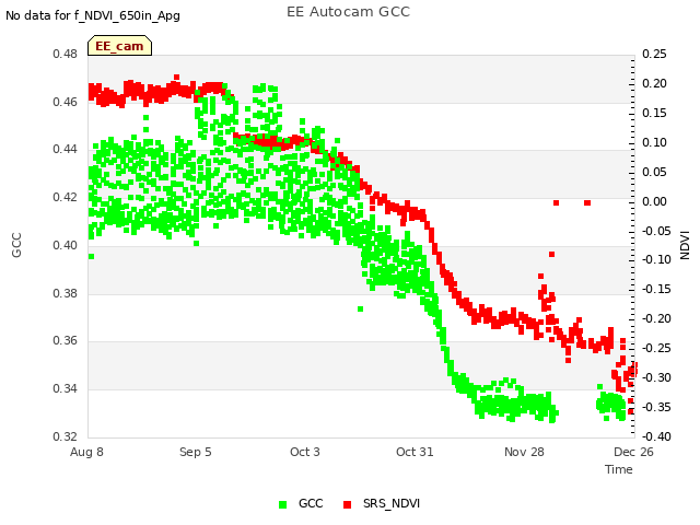 plot of EE Autocam GCC