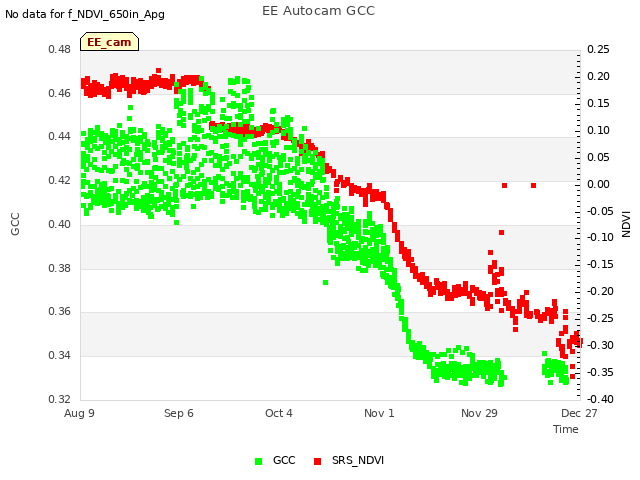 plot of EE Autocam GCC