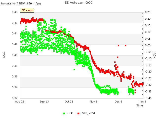 plot of EE Autocam GCC