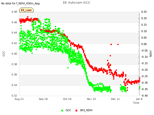 plot of EE Autocam GCC