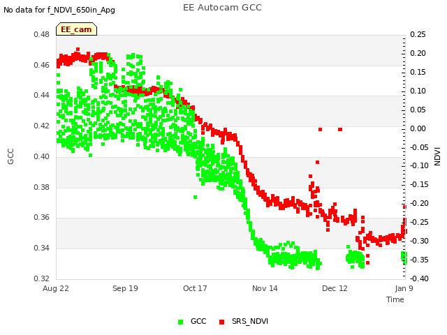 plot of EE Autocam GCC