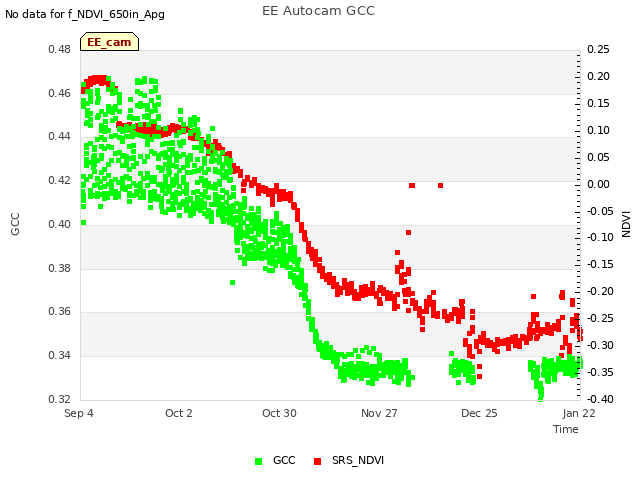 plot of EE Autocam GCC