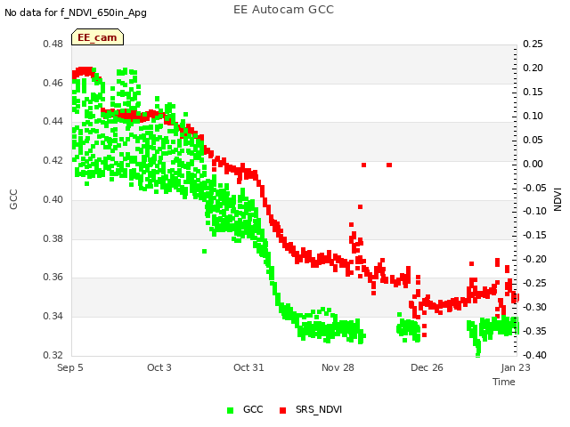 plot of EE Autocam GCC