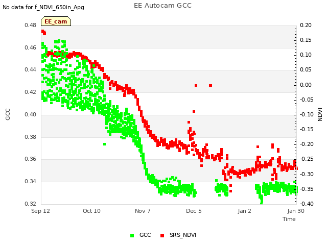 plot of EE Autocam GCC