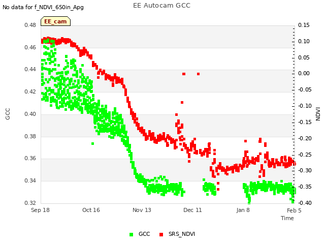 plot of EE Autocam GCC