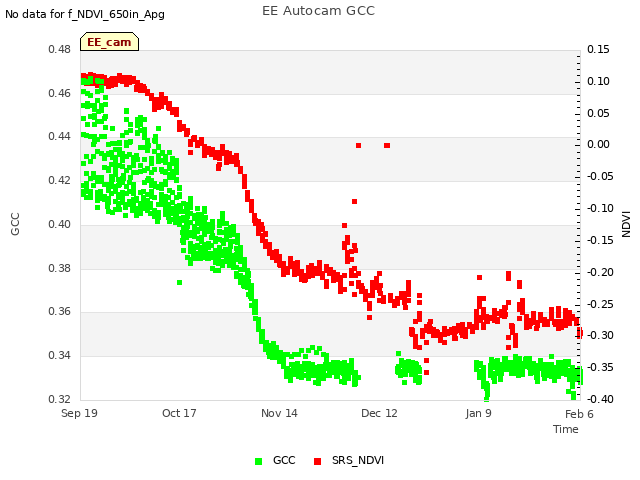 plot of EE Autocam GCC