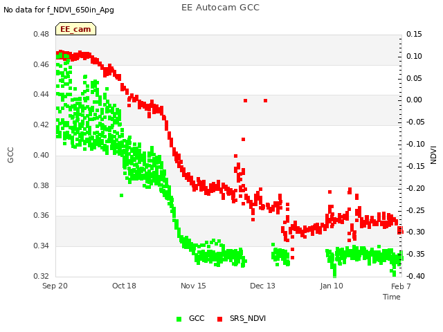 plot of EE Autocam GCC