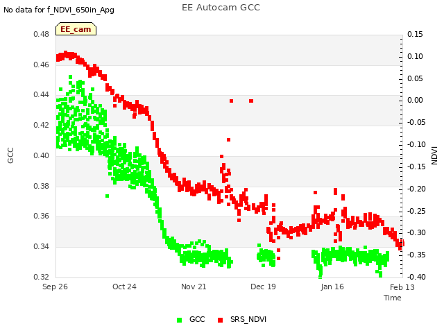 plot of EE Autocam GCC