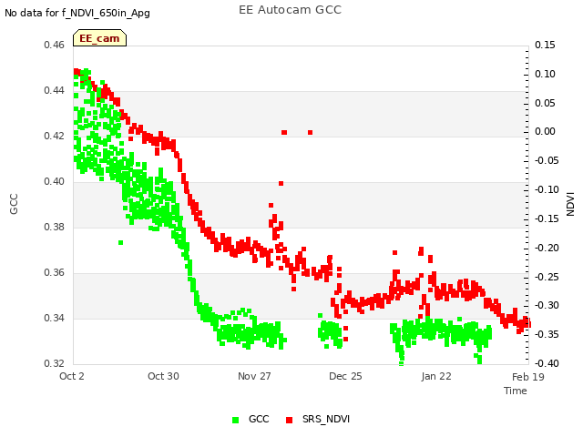 plot of EE Autocam GCC