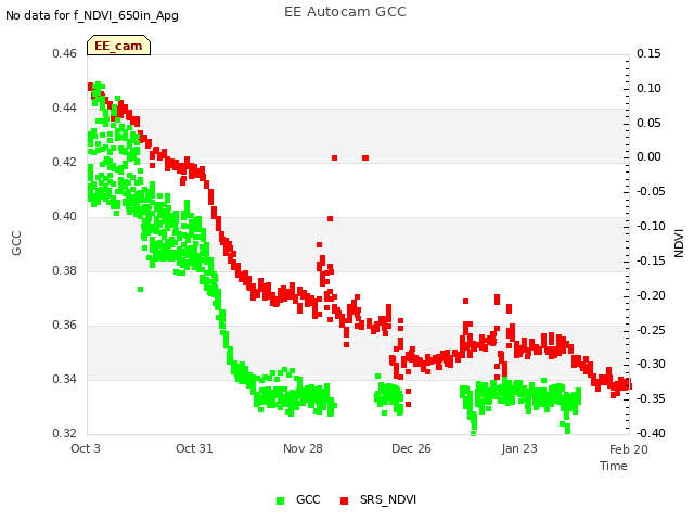 plot of EE Autocam GCC