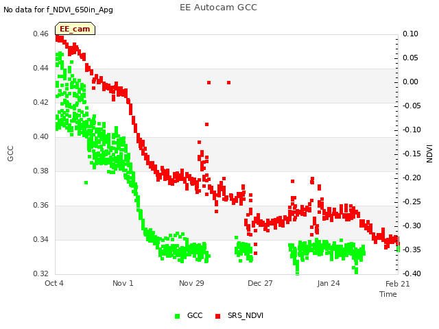 plot of EE Autocam GCC