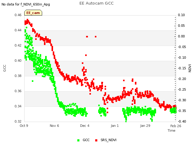 plot of EE Autocam GCC