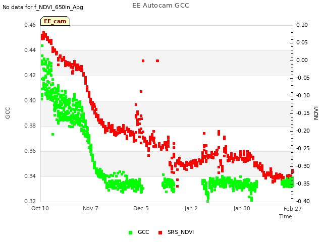 plot of EE Autocam GCC