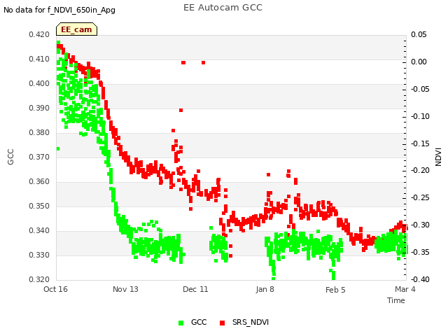 plot of EE Autocam GCC