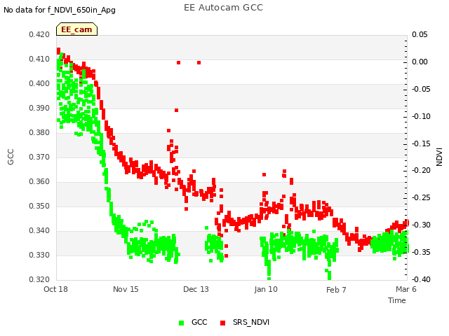 plot of EE Autocam GCC