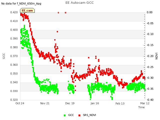 plot of EE Autocam GCC