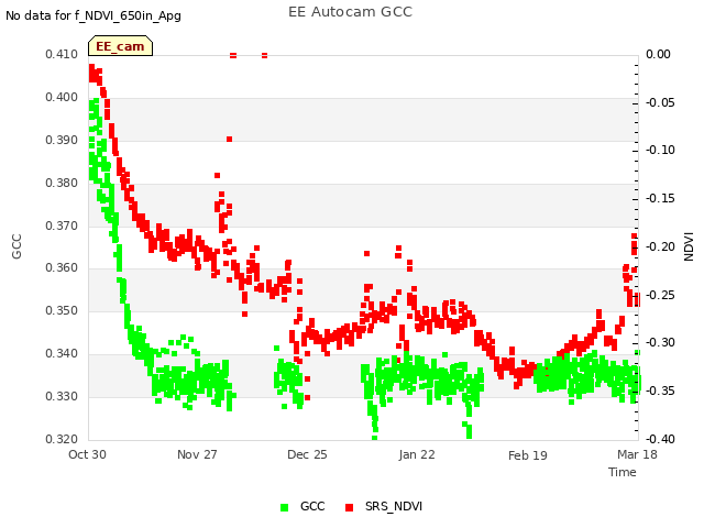 plot of EE Autocam GCC