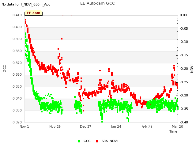 plot of EE Autocam GCC