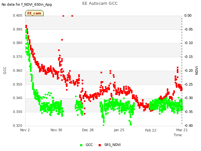 plot of EE Autocam GCC