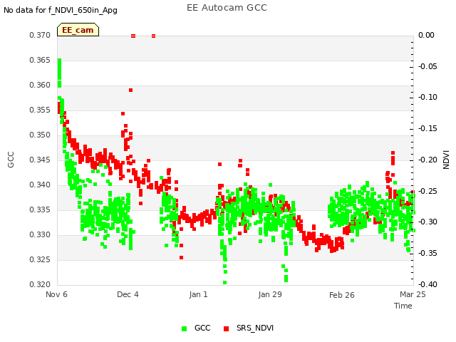 plot of EE Autocam GCC