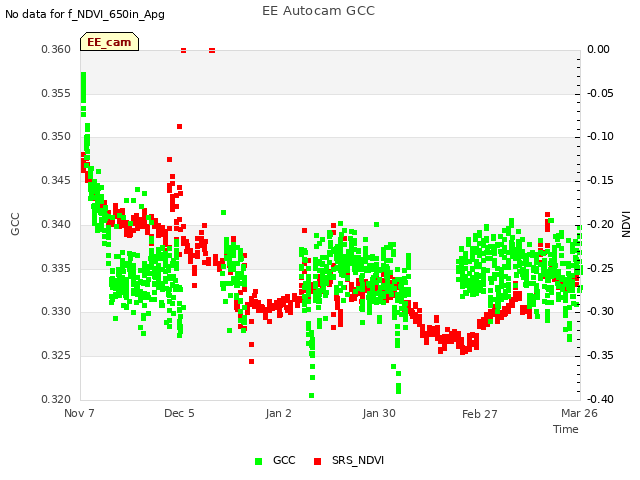 plot of EE Autocam GCC