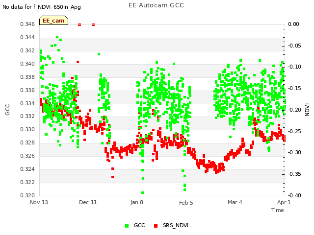 plot of EE Autocam GCC