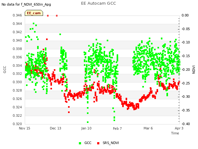 plot of EE Autocam GCC