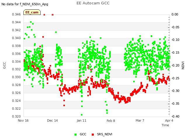 plot of EE Autocam GCC