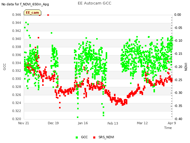 plot of EE Autocam GCC