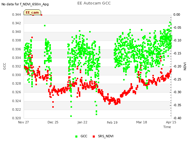 plot of EE Autocam GCC