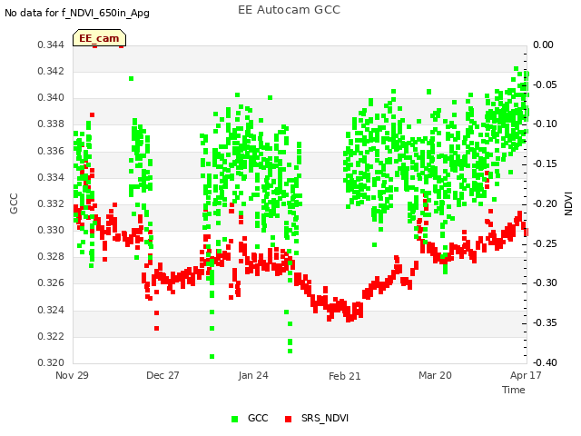 plot of EE Autocam GCC