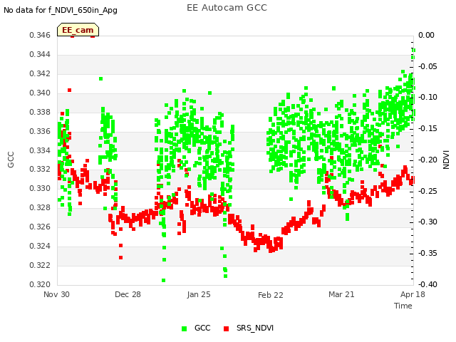 plot of EE Autocam GCC