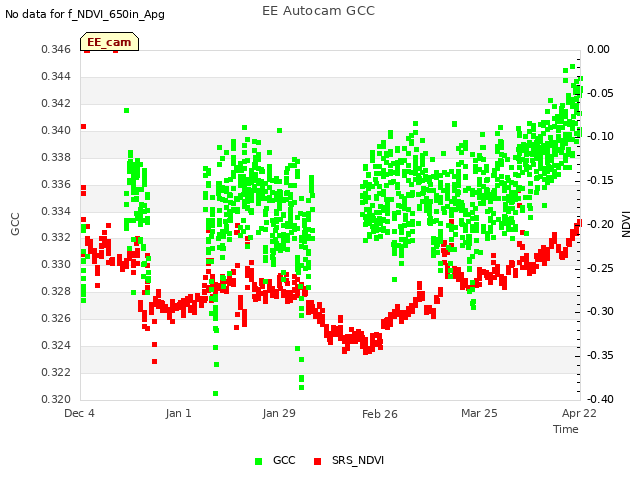 plot of EE Autocam GCC