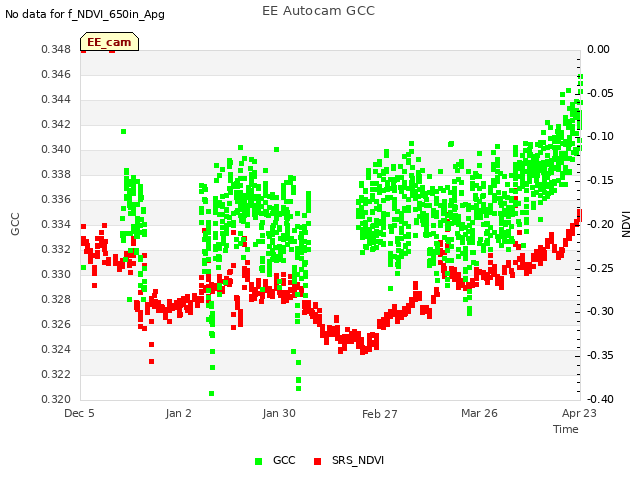 plot of EE Autocam GCC