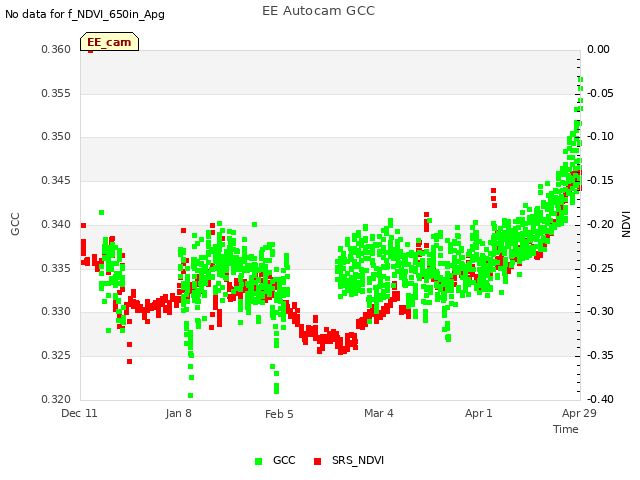 plot of EE Autocam GCC