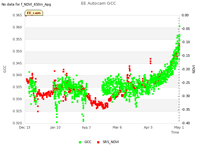 plot of EE Autocam GCC