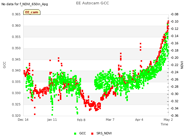 plot of EE Autocam GCC