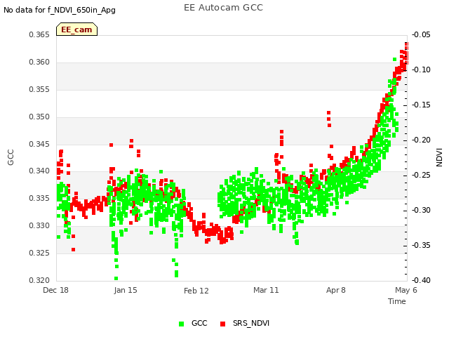 plot of EE Autocam GCC