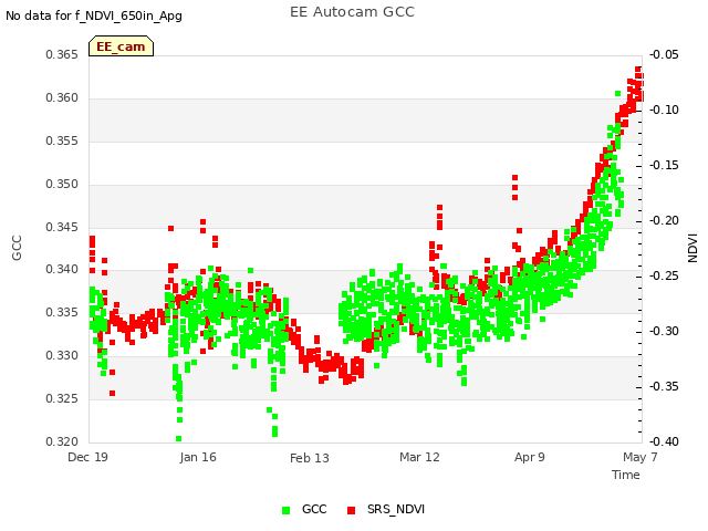 plot of EE Autocam GCC