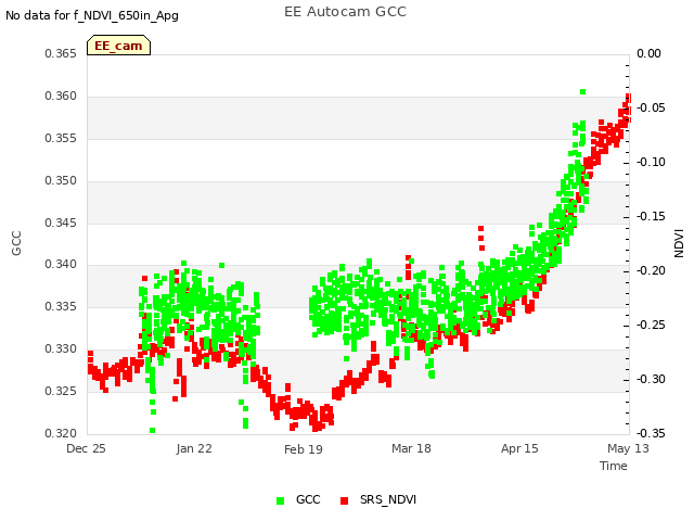 plot of EE Autocam GCC